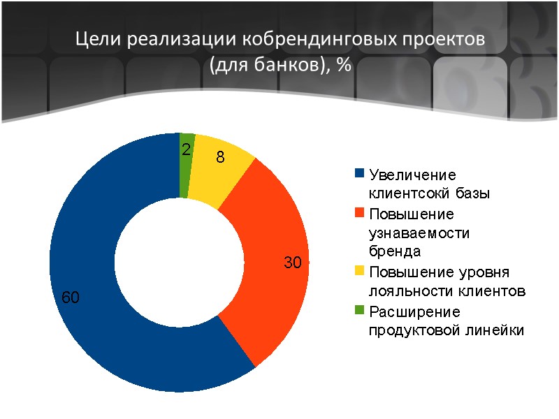 Цели реализации кобрендинговых проектов  (для банков), %